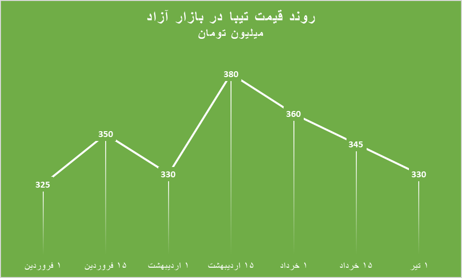 تابستان بلاتکلیفی در بازار خودرو