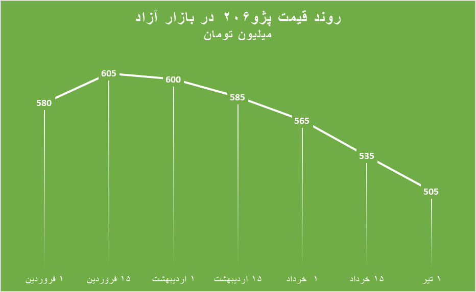 تابستان بلاتکلیفی در بازار خودرو