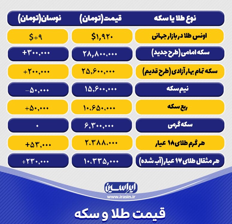 قیمت طلا و سکه امروز شنبه ۱۰ تیرماه ۱۴۰۲/ صعود نرخ طلا