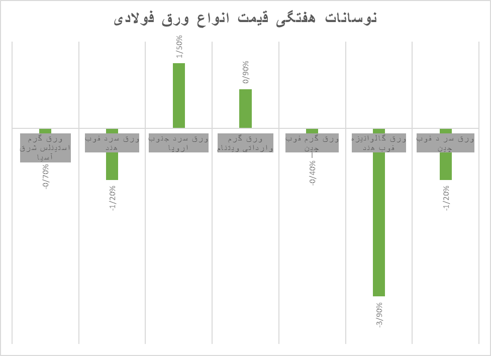 ریزش قیمت فلزات دوباره جان گرفت