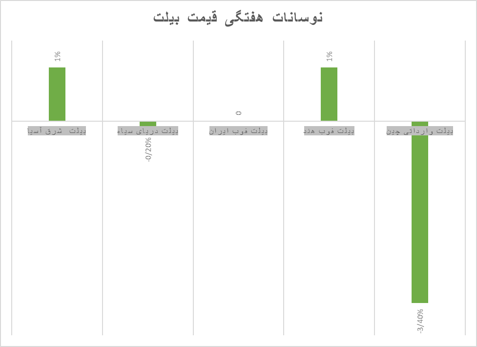 ریزش قیمت فلزات دوباره جان گرفت