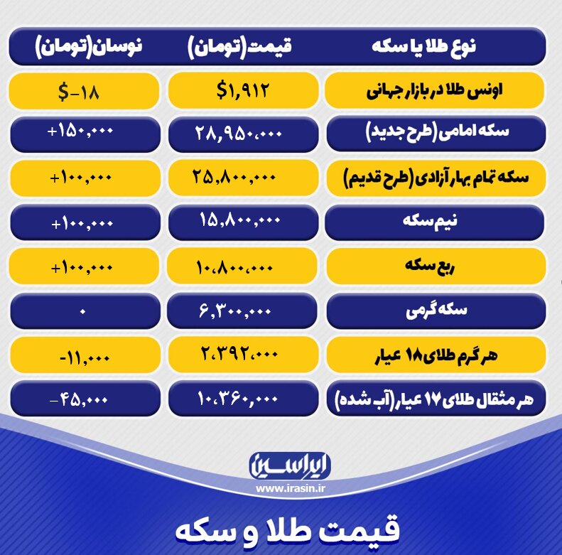 قیمت طلا و سکه امروز دوشنبه ۱۲ تیرماه ۱۴۰۲