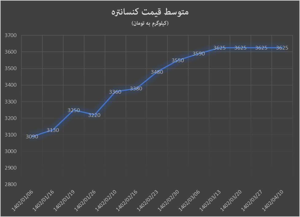 بهار کنسانتره در بورس کالا و بازارهای صادراتی