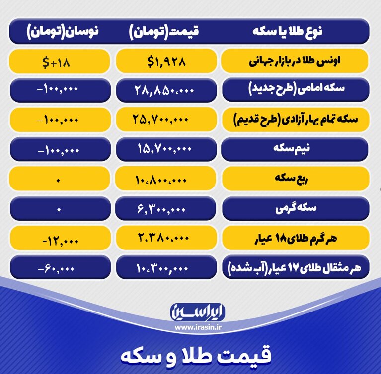 قیمت طلا و سکه امروز سهشنبه ۱۳ تیرماه ۱۴۰۲/کاهش نرخ طلا