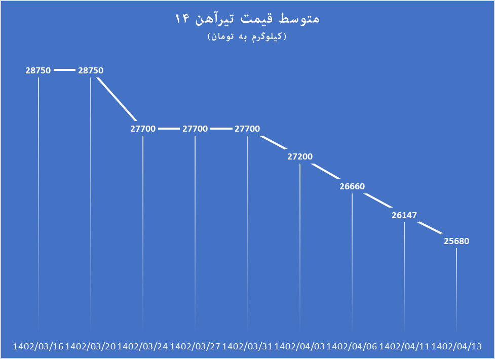 سقوط قیمت تیرآهن در ۳۰ روز گذشته
