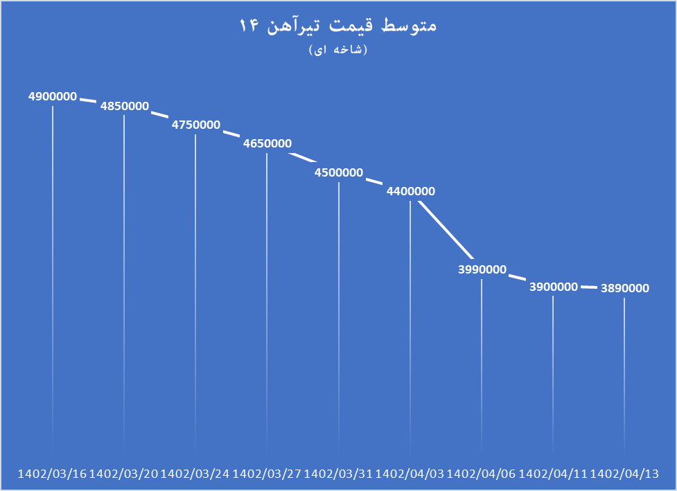 سقوط قیمت تیرآهن در ۳۰ روز گذشته