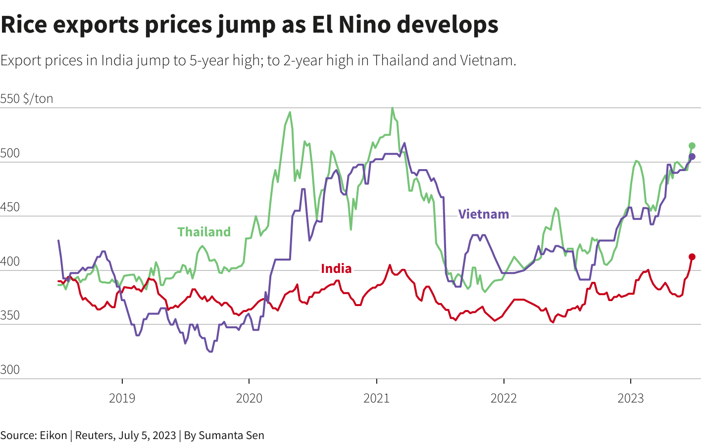 قیمت جهانی برنج سقف ۱۱ ساله را شکست