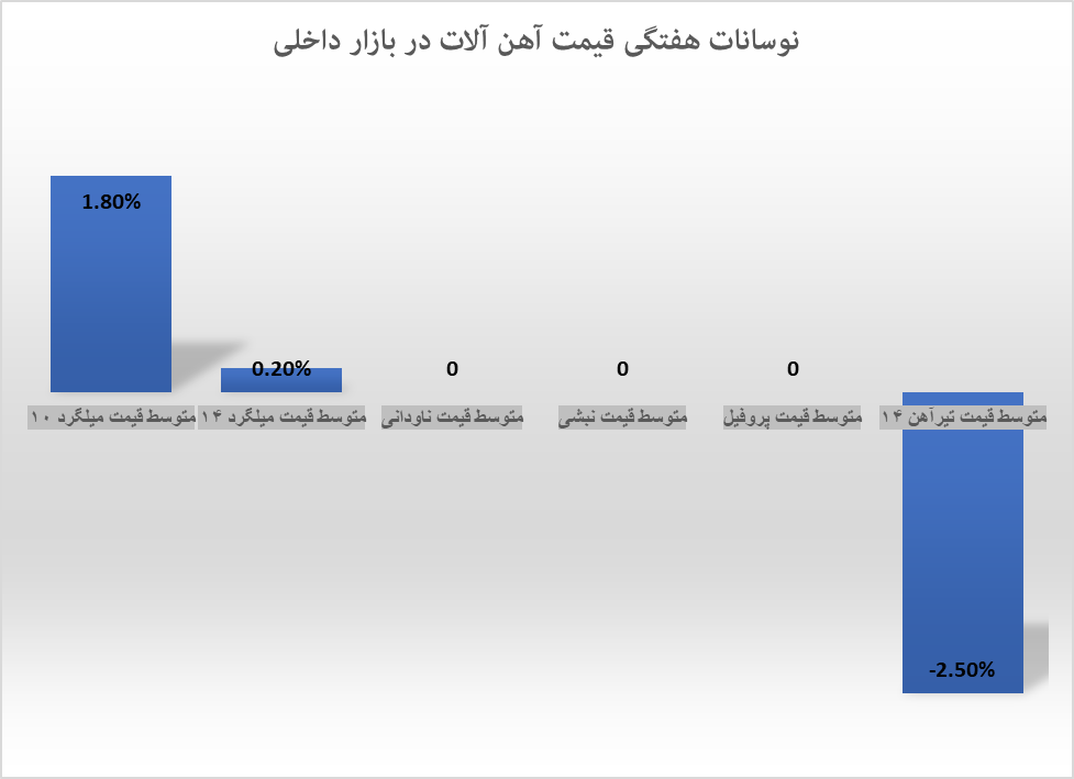ثبات، مهمان ناخوانده بازار آهن آلات
