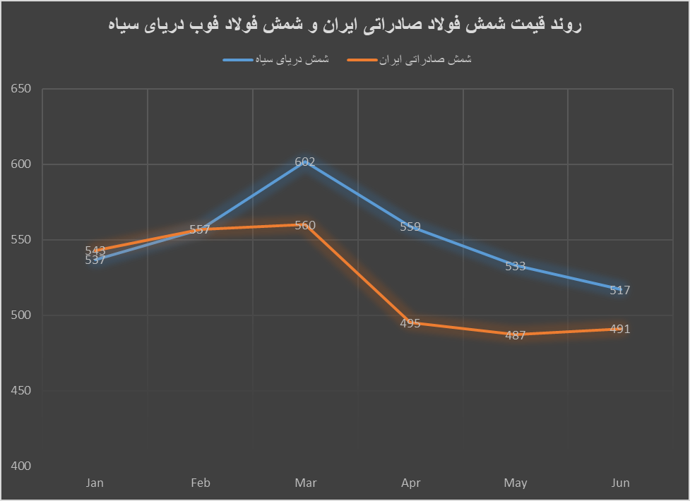شش ماه ریزشی شمش فولاد در بازارهای جهانی