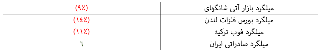 روزهای بد میلگرد ادامهدار است