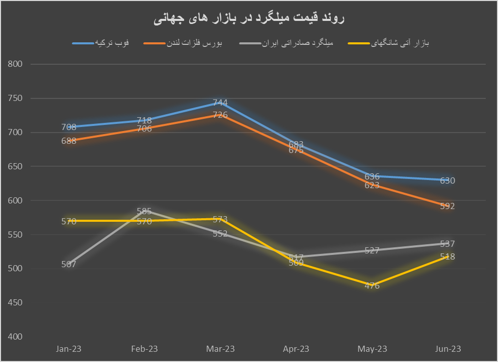 روزهای بد میلگرد ادامهدار است