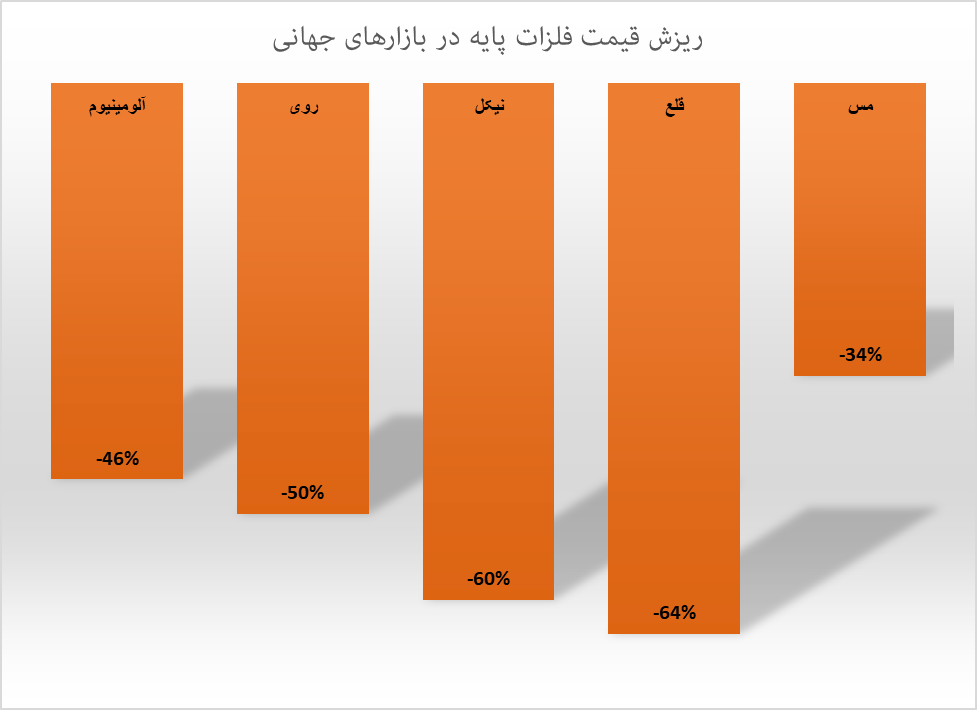 سقوط فلزات پایه از عرش به فرش