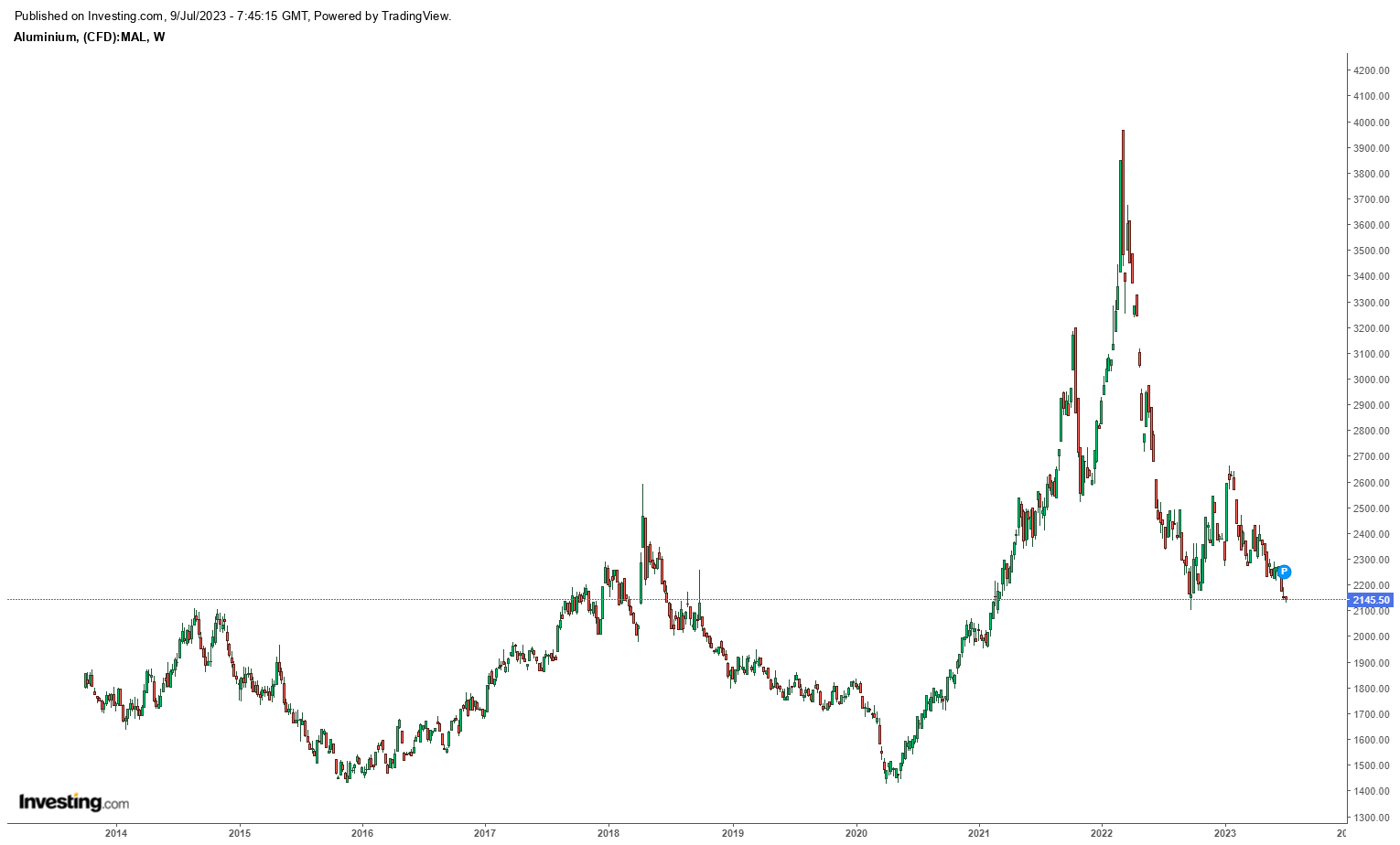 سقوط فلزات پایه از عرش به فرش