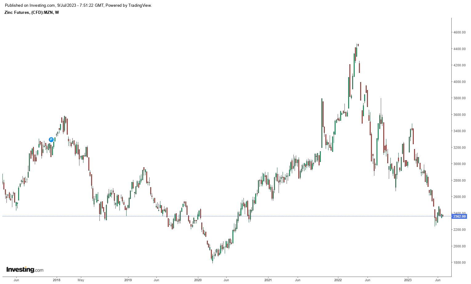 سقوط فلزات پایه از عرش به فرش