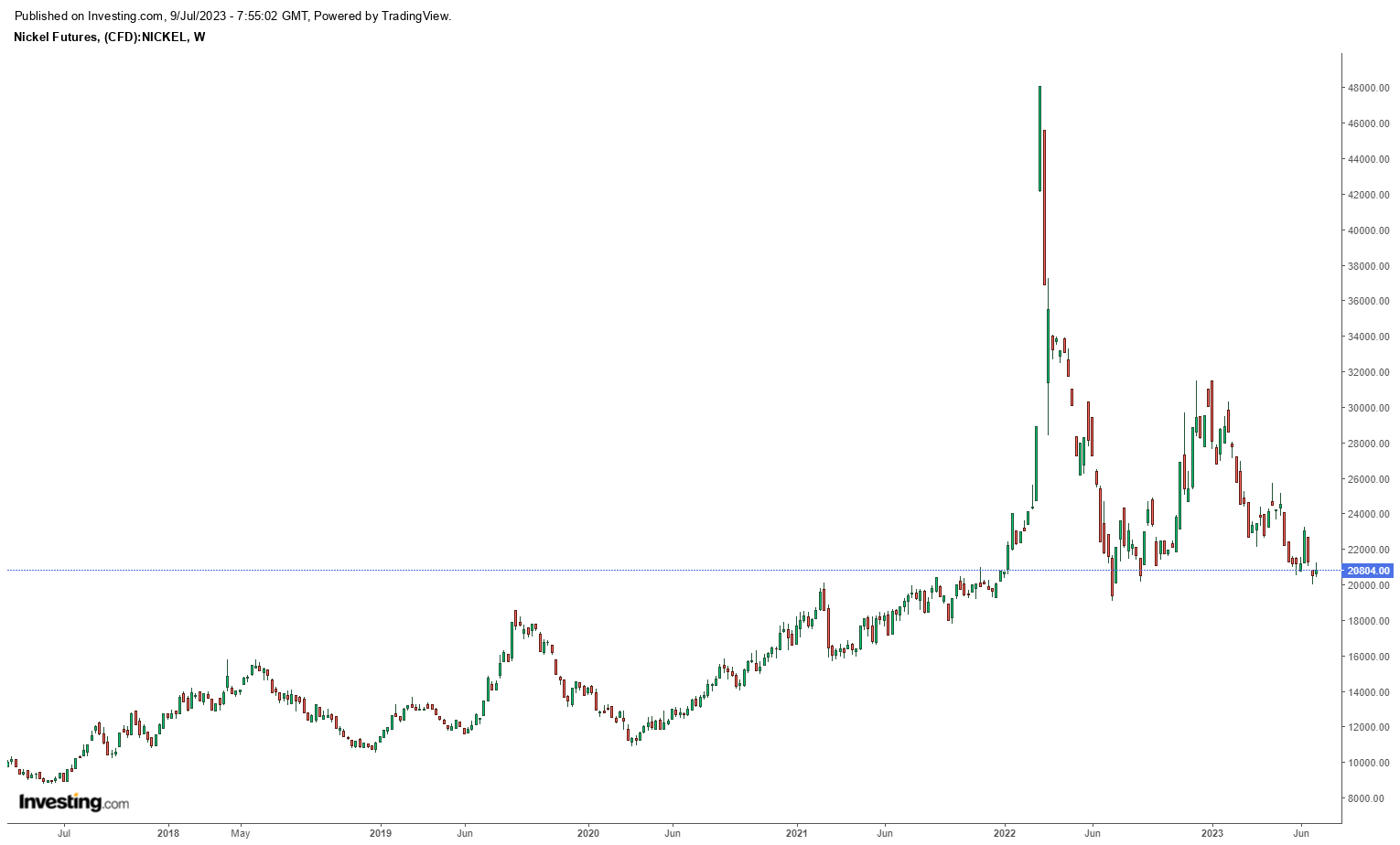 سقوط فلزات پایه از عرش به فرش
