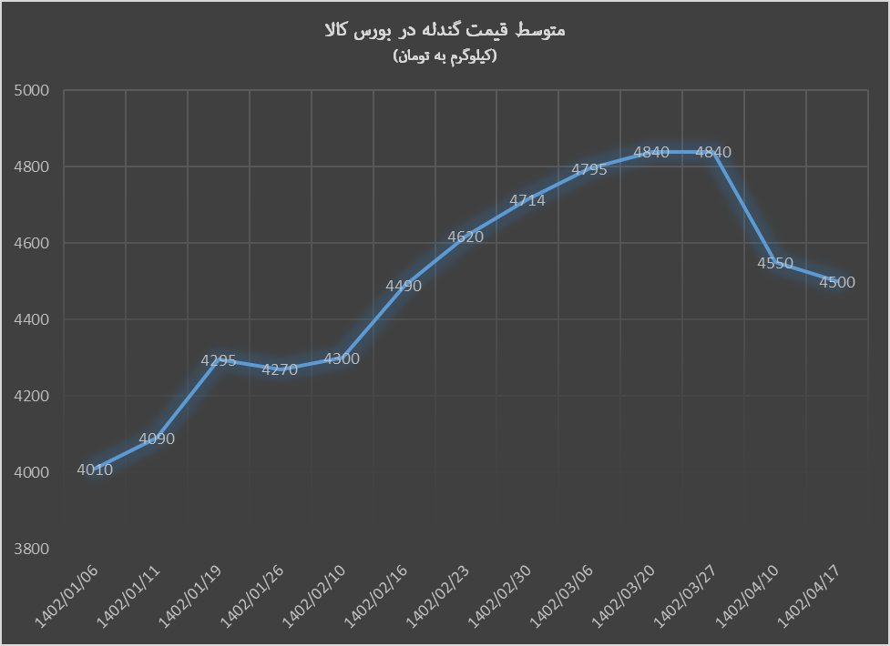 ریزش قیمت گندله به وقت تیرماه