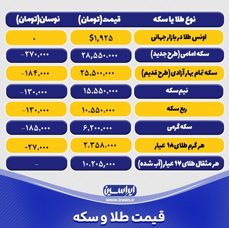 قیمت طلا و سکه امروز دوشنبه ۱۹ تیرماه ۱۴۰۲/ کاهش نرخ طلا