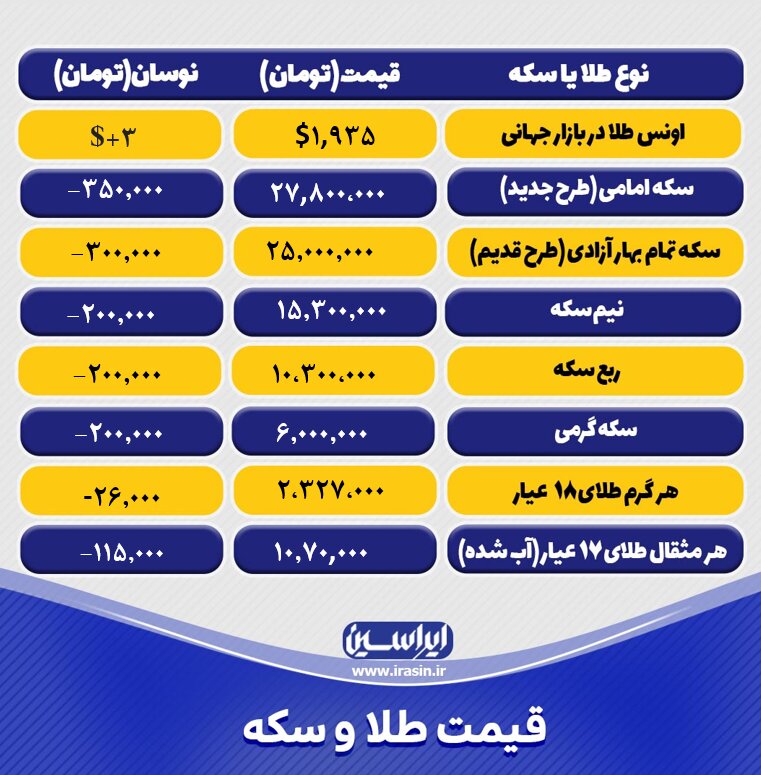 قیمت طلا و سکه امروز چهارشنبه ۲۱ تیرماه ۱۴۰۲/ کاهش نرخ طلا