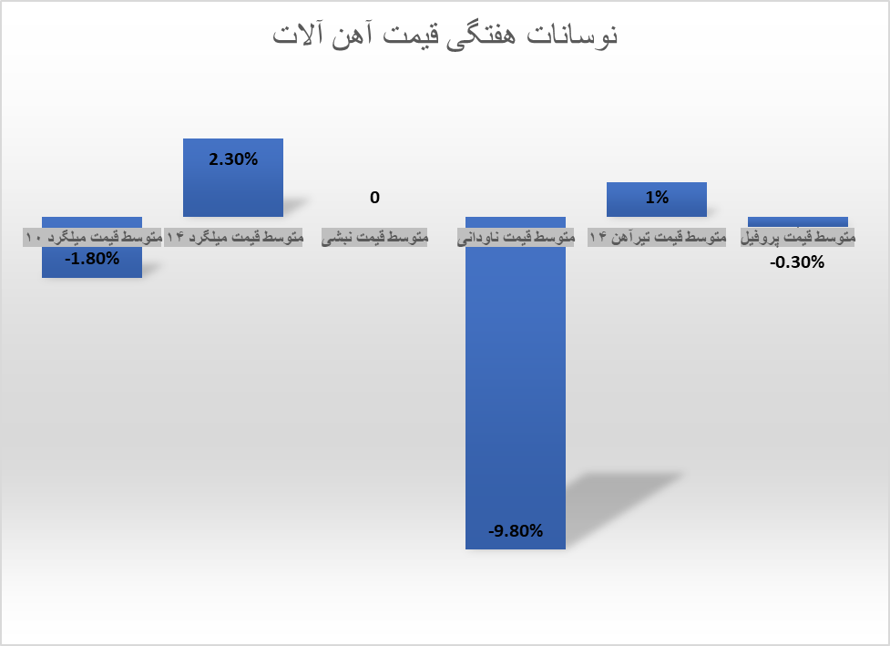 بالا و پایین بازار آهنآلات در هفته اخیر