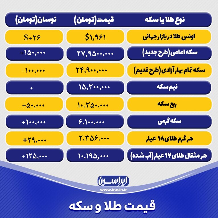 قیمت طلا و سکه امروز پنجشنبه ۲۲ تیرماه ۱۴۰۲/ افزایش نرخ سکه