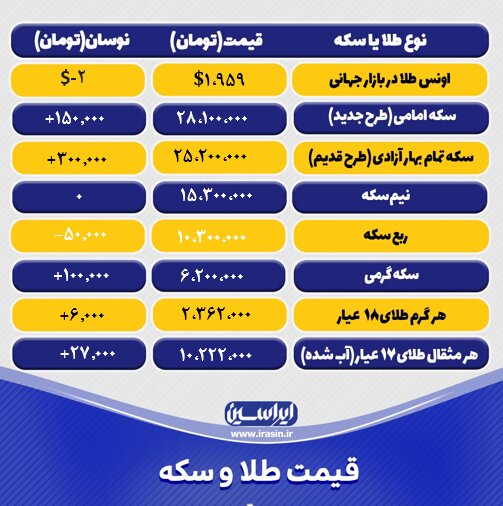 قیمت طلا و سکه امروز جمعه ۲۳ تیرماه ۱۴۰۲