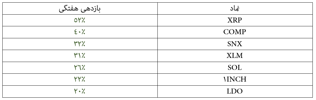 ریپل به جای بیتکوین رهبر بازار رمزارزها