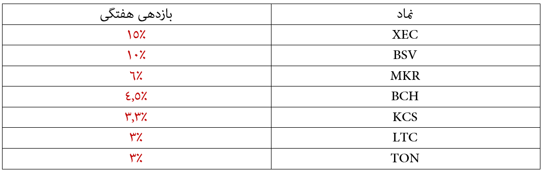 ریپل به جای بیتکوین رهبر بازار رمزارزها