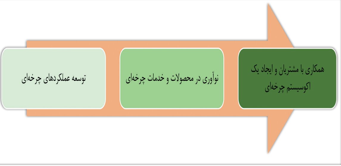 سه گام اساسی در راستای افزایش هماهنگی صنایع معدنی با مدلهای اقتصاد چرخشی