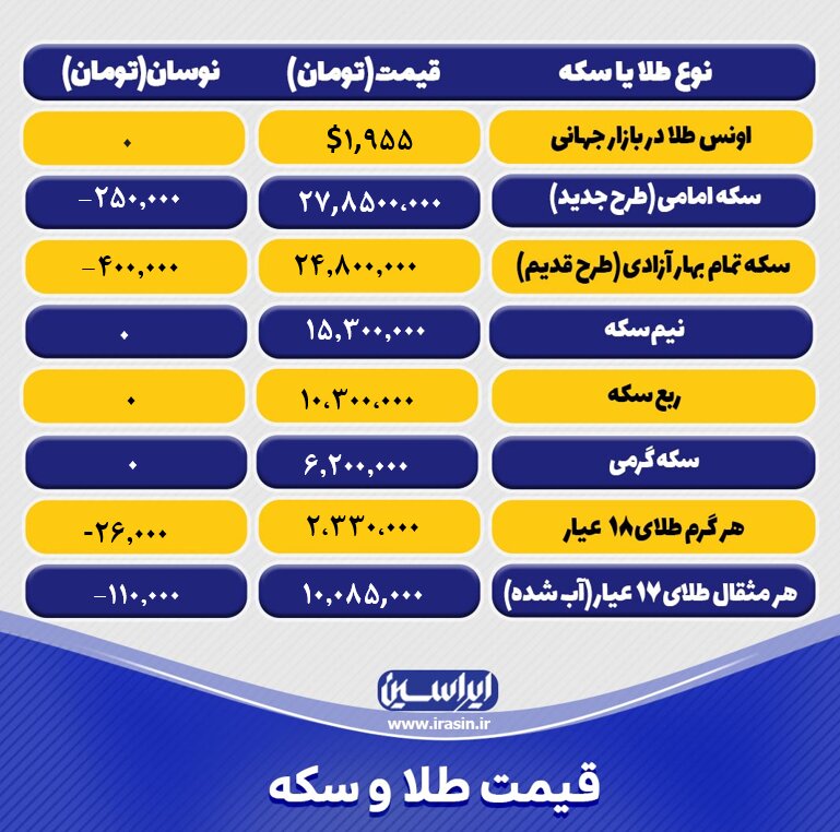 قیمت طلا و سکه امروز یکشنبه ۲۵ تیرماه ۱۴۰۲/ کاهش نرخ طلا و سکه