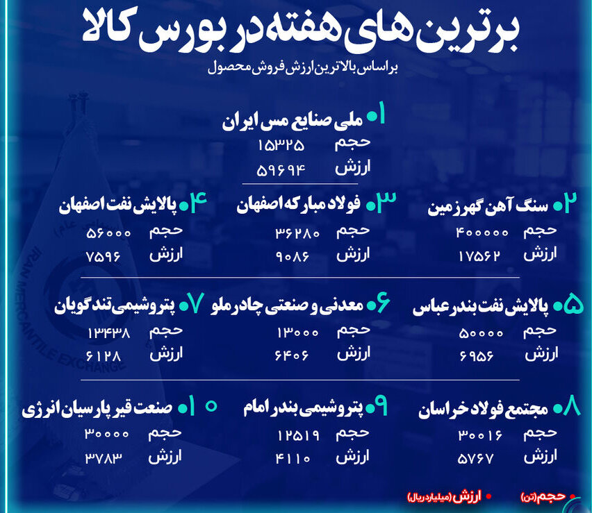 شرکت فولاد مبارکه اصفهان جزء ۳ شرکت برتر فروشنده هفته گذشته در بازار فیزیکی بورس کالای ایران 