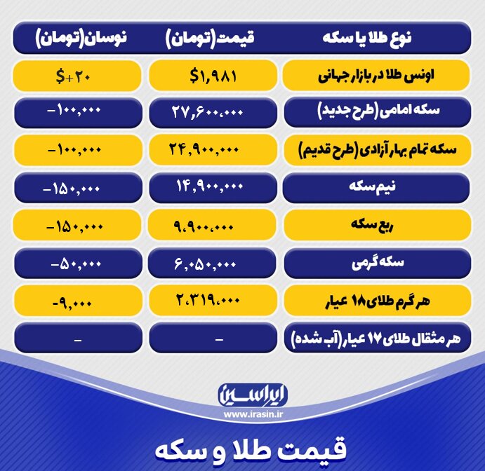 قیمت طلا و سکه امروز چهارشنبه ۲۸ تیرماه ۱۴۰۲/ کاهش نرخ طلا
