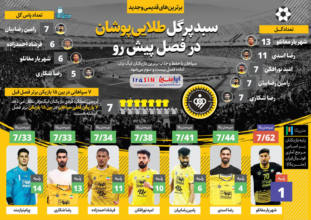 سبد پرگل طلاییپوشان در فصل پیش رو