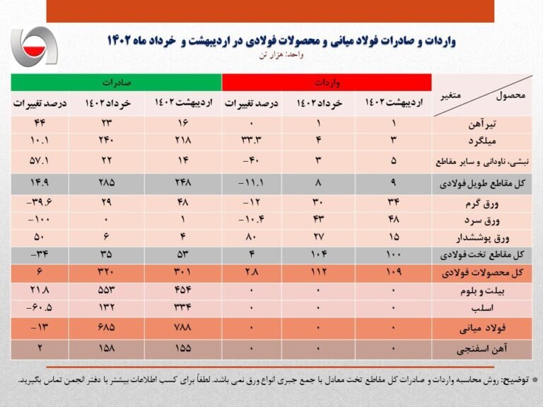 کاهش ۱۳ درصدی صادرات فولاد ایران در خردادماه نسبت به اردیبهشت‌ماه
