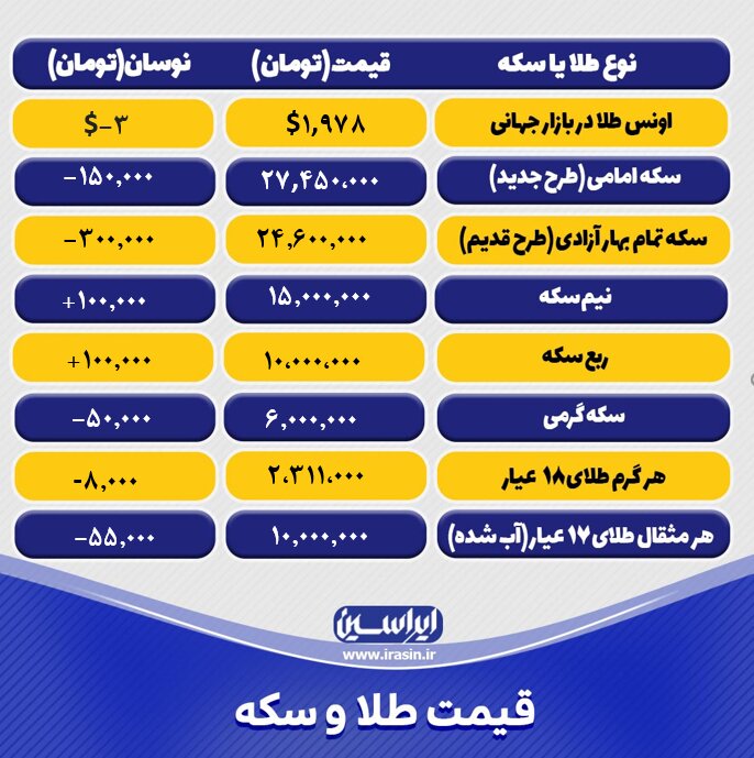 قیمت طلا و سکه امروز پنجشنبه ۲۹ تیرماه ۱۴۰۲
