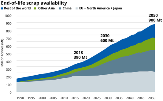 استفاده از قراضه و کاهش انتشار CO۲ در صنعت فولاد
