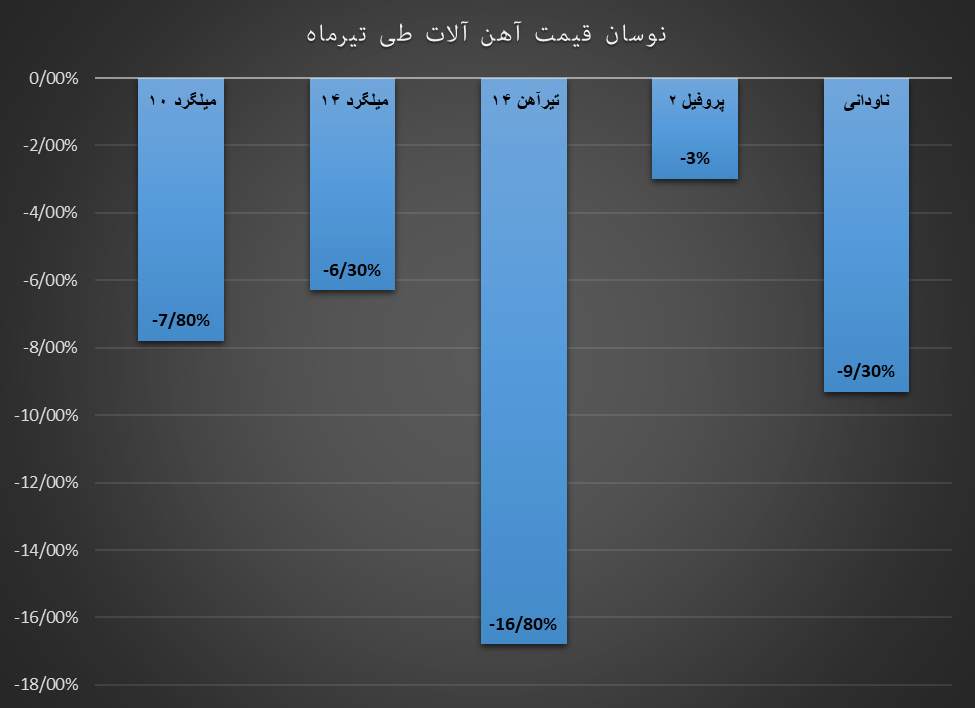 تیر خلاص به قیمت‌ها در بازار آهن‌آلات در تیرماه