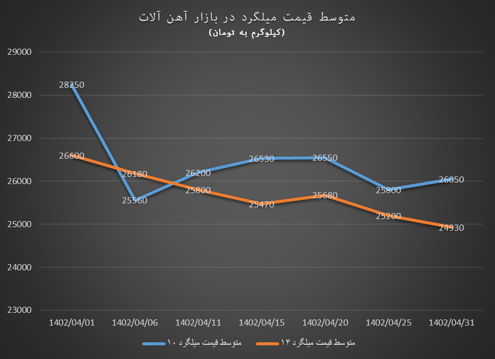 تیر خلاص به قیمت‌ها در بازار آهن‌آلات در تیرماه