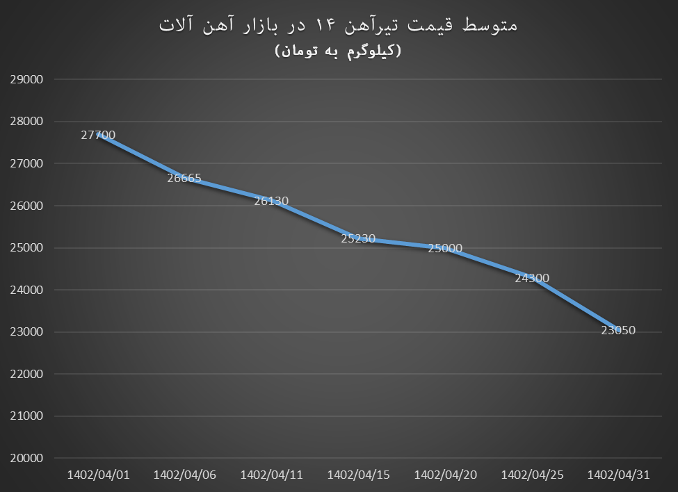 تیر خلاص به قیمت‌ها در بازار آهن‌آلات در تیرماه