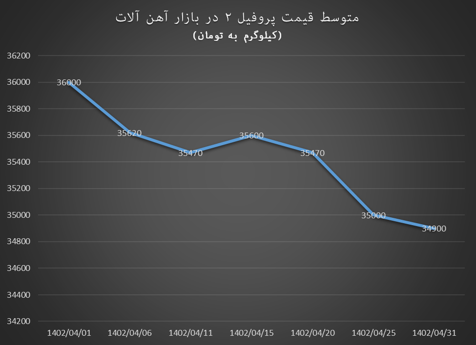 تیر خلاص به قیمتها در بازار آهنآلات در تیرماه