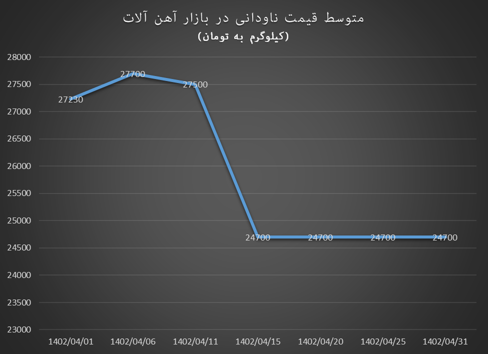 تیر خلاص به قیمتها در بازار آهنآلات در تیرماه