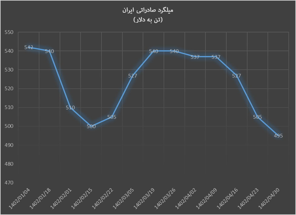 ریزش میلگرد و شمش صادراتی ایران در آخرین معامله تیرماه