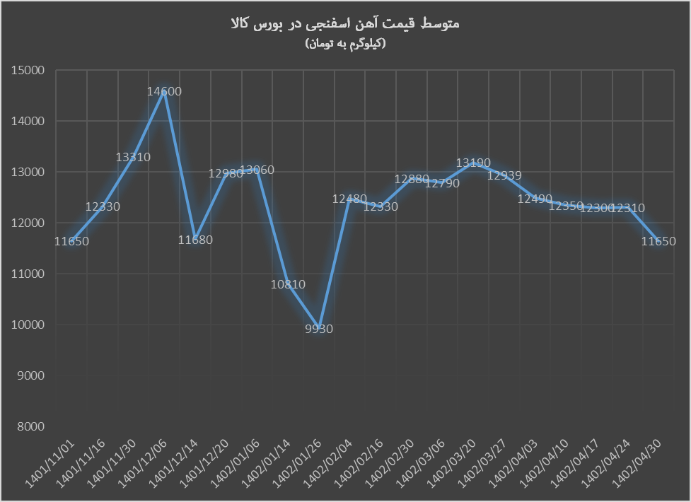 آهن اسنجی روی مدار ریزش