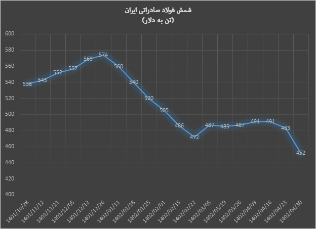 ریزش میلگرد و شمش صادراتی ایران در آخرین معامله تیرماه