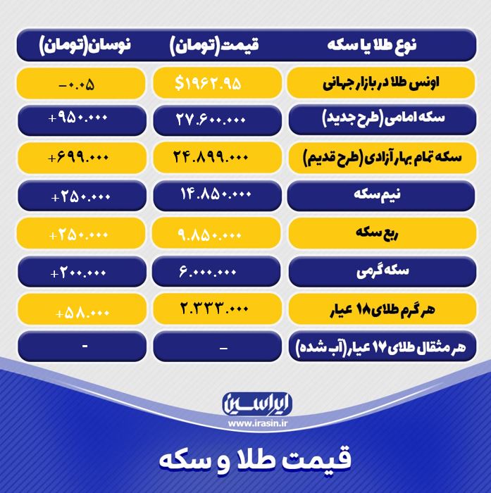قیمت طلا و سکه امروز سهشنبه ۳ مردادماه ۱۴۰۲/ افزایش نرخ طلا و سکه
