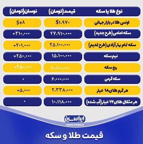 قیمت طلا و سکه امروز چهارشنبه ۴ مردادماه ۱۴۰۲/ افزایش نرخ طلا