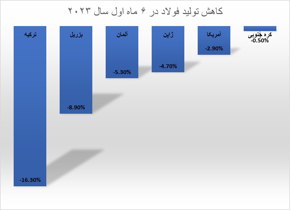 کارنامه مثبت فولاد ایران در ماه ژوئن
