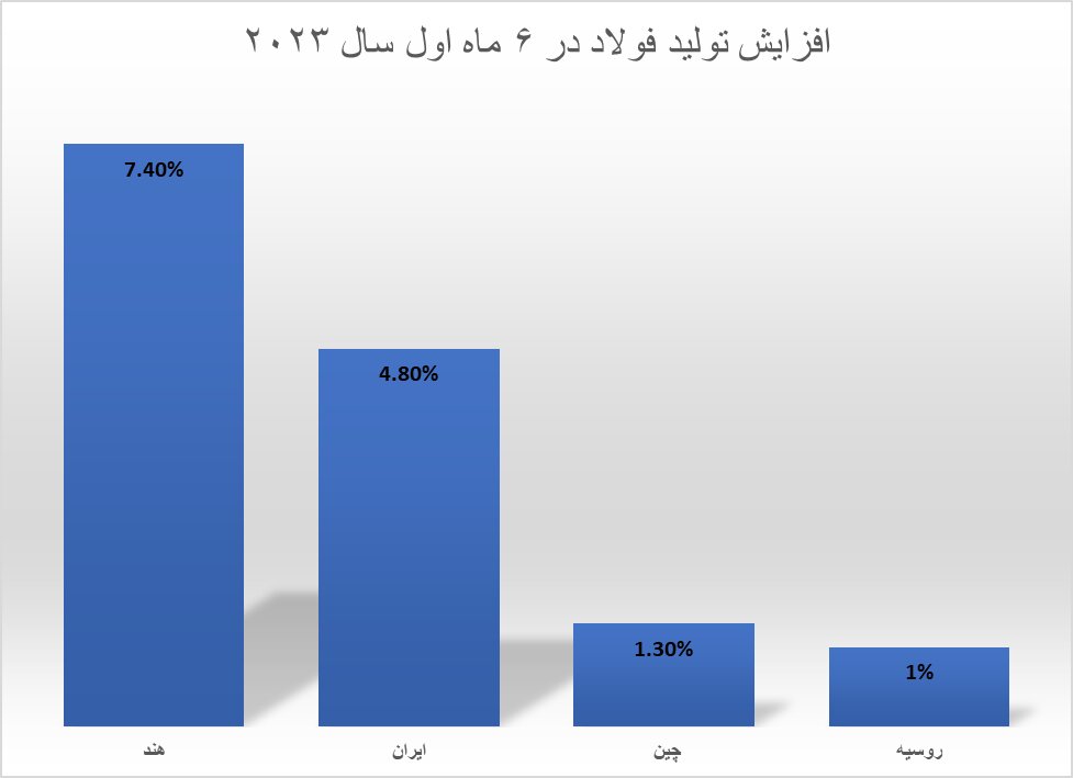 کارنامه مثبت فولاد ایران در ماه ژوئن