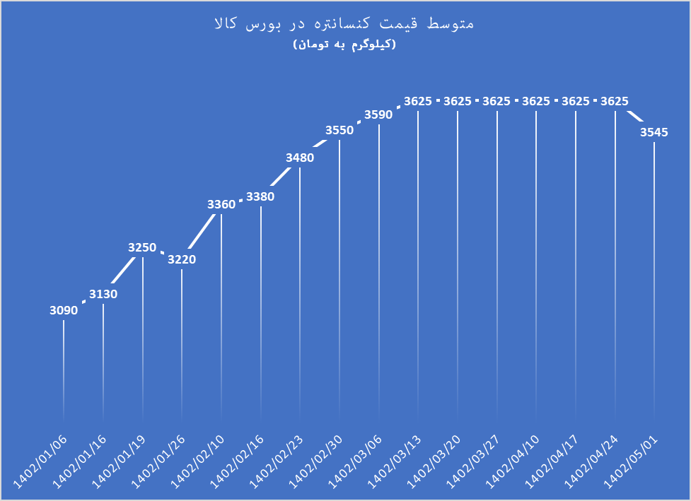 برداشتن محدودیت خرید با کاهش تقاضای کنسانتره سنگ آهن