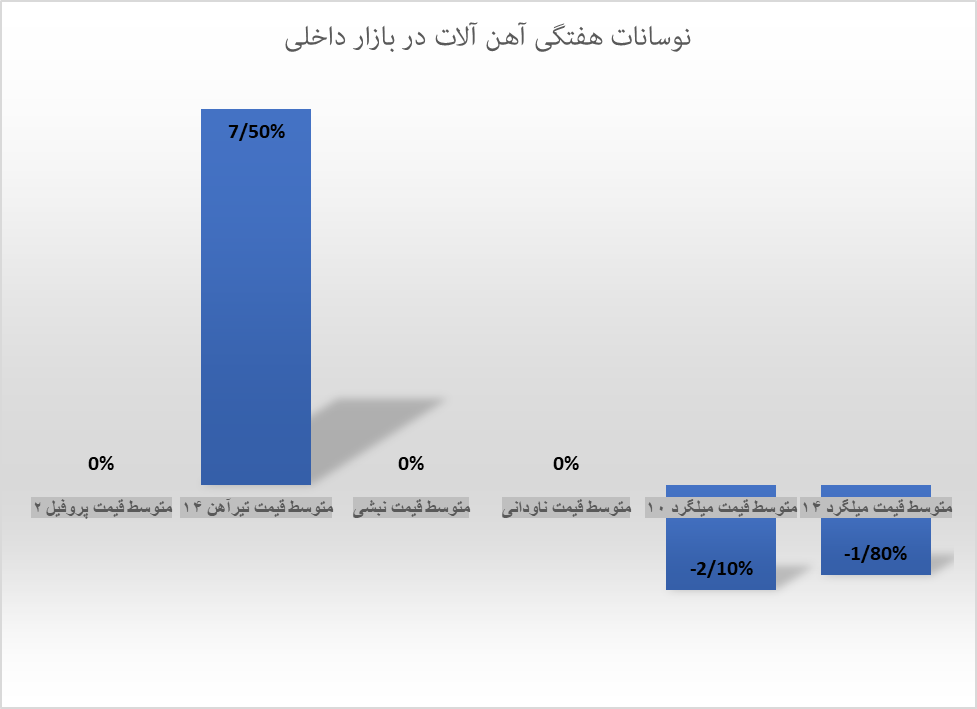 نوسان اندک در بازار آهن‌آلات با شروع ماه محرم