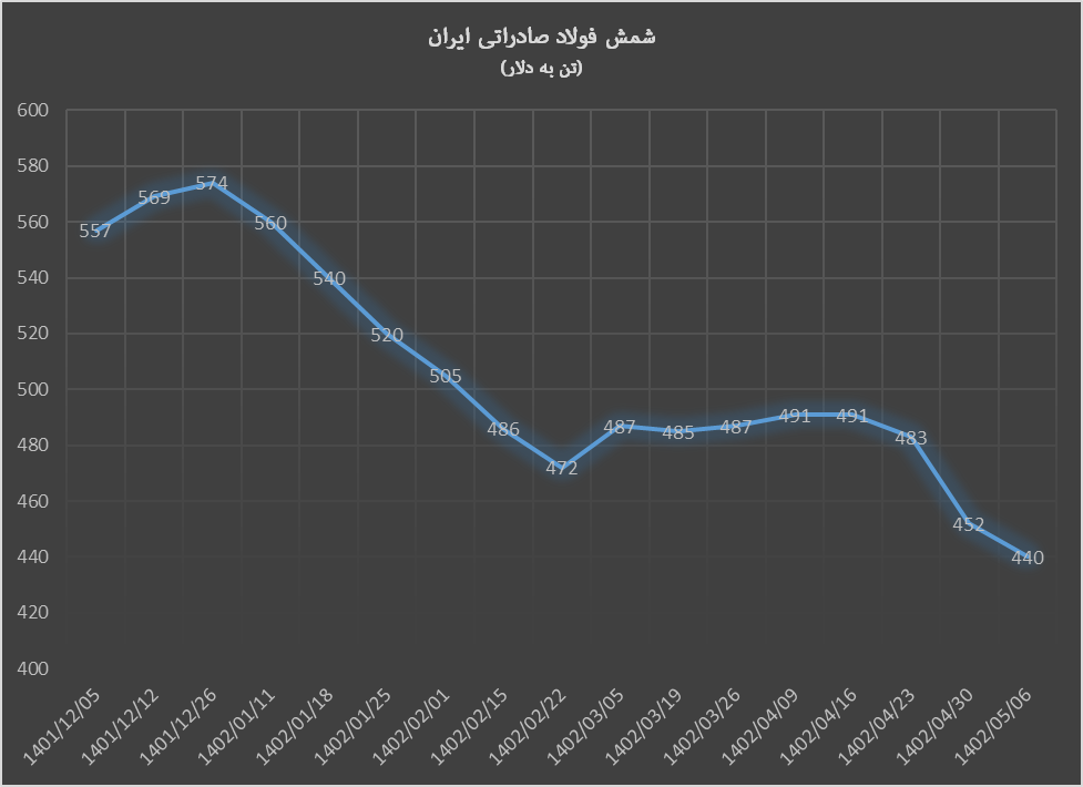 روزهای بد شمش فولاد از بازار جهانی تا بورس کالا